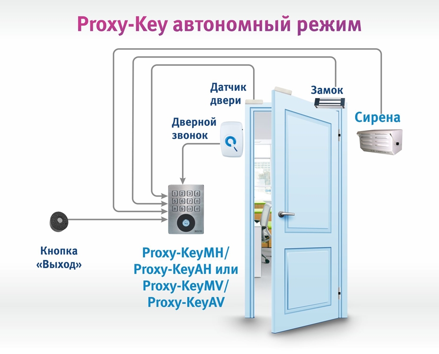 Proxy Key av b